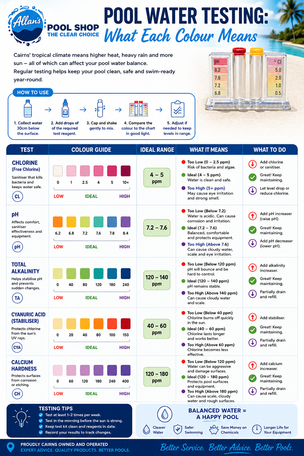 Pool Water Testing Colour Chart Guide